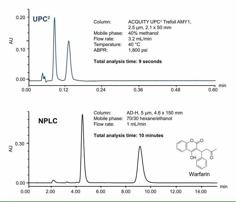Waters ACQUITY UPC2 System: UPC2 analysis can be 30x faster and use 75x less solvent per run - all with 100x lower cost per analysis.