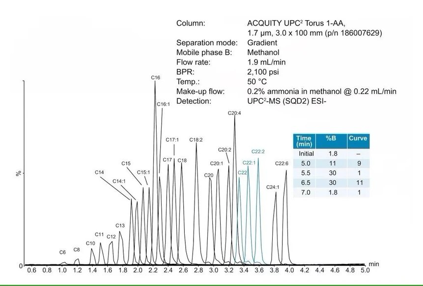 Waters ACQUITY UPC2 System: The ACQUITY UPC2-MS FFA analysis provides a simple and fast method with a significant reduction in analysis time compared to alternative techniques such as GC-MS, which requires FAME derivatization.
