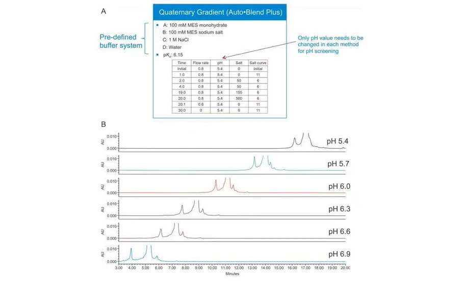 Waters ACQUITY UPLC H-Class PLUS System: (A) Auto·Blend Plus method gradient table for trastuzumab pH optimization. (B) pH optimization on trastuzumab charge variants separation. Gradient: 20 mM MES buffer, 50–155 mM NaCl in 15 min.