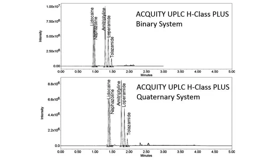 Waters ACQUITY UPLC H-Class PLUS System: Direct transfer without a gradient delay offers the opportunity for method improvement with the analysis time going from 5 minutes to 3 minutes representing a 40% reduction in runtime.