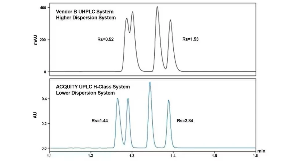 Waters ACQUITY UPLC H-Class PLUS System: Comparison of the same method with the same column on a low-dispersion ACQUITY UPLC H-Class PLUS System versus a higher-dispersion UHPLC system.