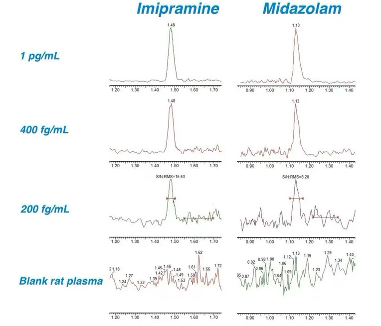 Waters ACQUITY UPLC I-Class PLUS System: A high sensitivity UPLC-MS/MS bioanalytical methodology for the quantification of midazolam and imipramine in rat plasma using the Xevo TQ Absolute Tandem Quadrupole Mass Spectrometer in combination with an ACQUITY UPLC I-Class PLUS System.