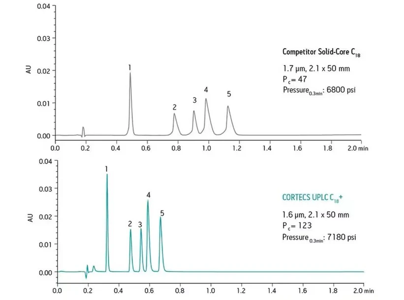Waters ACQUITY UPLC I-Class PLUS System: By pairing the ultra-low dispersion ACQUITY UPLC I-Class PLUS System with high-efficiency CORTECS Columns, you’ll achieve new levels of UPLC performance. These 1.6 µm columns deliver exceptional levels of efficiency, performance, and throughput, resulting in narrower peaks and higher peak capacity.