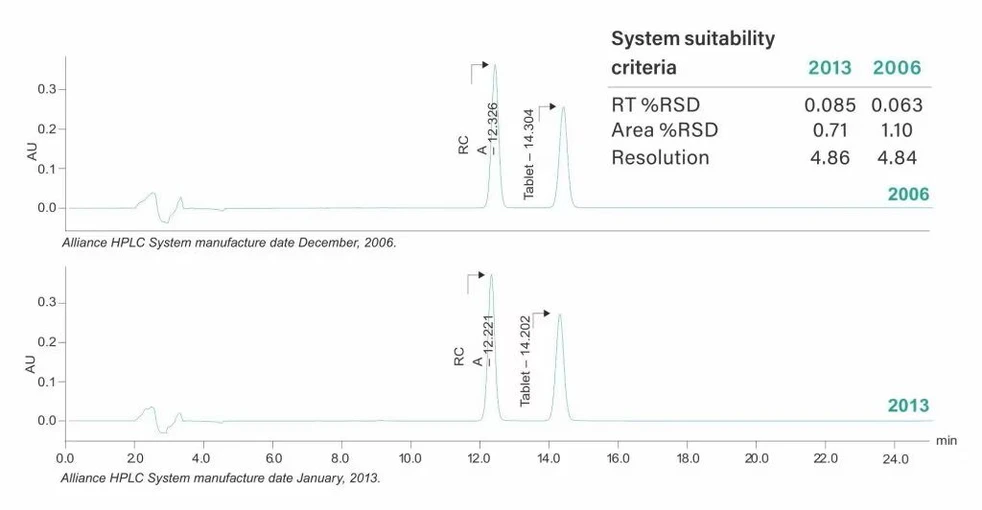 Waters Alliance HPLC System: Comparison of the separation of carbamates using two different Alliance HPLC Systems, manufactured 7 years apart. The results are equivalent.