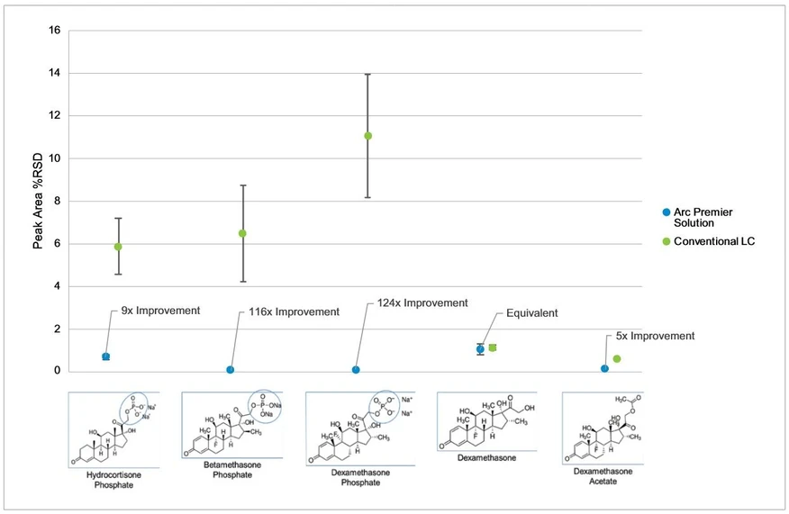 Waters Arc Premier LC System: Figure 5. Analysis of data of hydrocortisone phosphate, betamethasone phosphate, dexamethasone, and dexamethasone acetate from an Arc Premier System and a conventional LC system by six users. Peak area reproducibility improved 9 – 124x when integrating the same data from metal-sensitive compounds across six users.