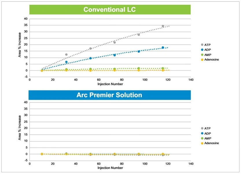 Waters Arc Premier LC System: Figure 8. Comparison of adenosine triphosphate and adenosine diphosphate peaks using a conventional LC system and the Arc Premier Solution over 120 injections. The peak areas of metal-sensitive compounds remain constant from the first to the 120th injection using the Arc Premier Solution showing less than a 1% change in peak area for all compounds. Peak areas of metal-sensitive compounds on a conventional LC system show an increase of 2–35% when compared to the first injection and show no signs of stabilization.