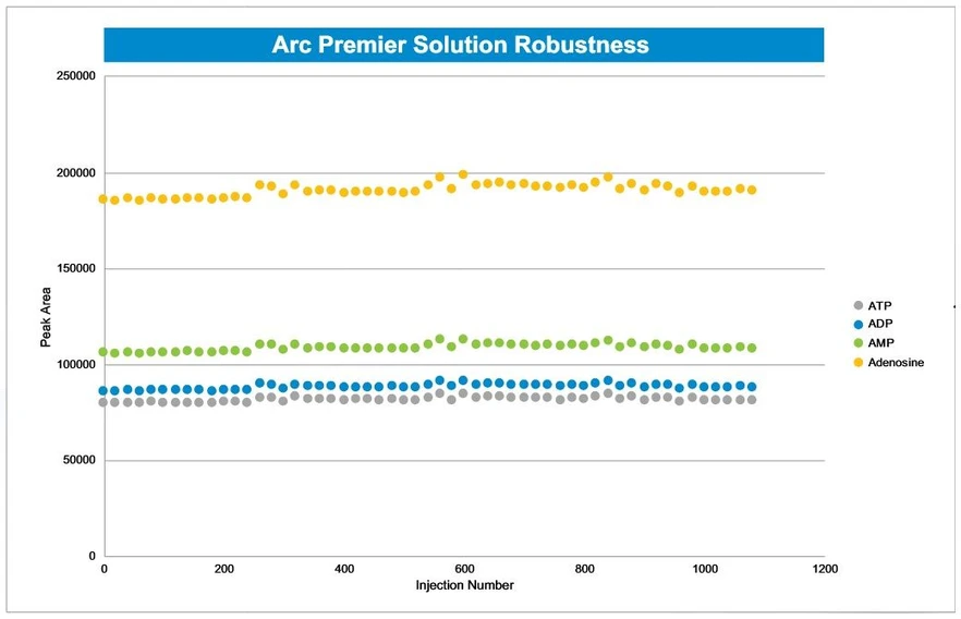 Waters Arc Premier LC System: Figure 9. Adenosine triphosphate, adenosine diphosphate, adenosine monophosphate, and adenosine stability using the Arc Premier Solution over 1000 injections. The peak areas of metal-sensitive compounds remain consistent over 1000 injection using the Arc Premier Solution demonstrating the robustness of the system.