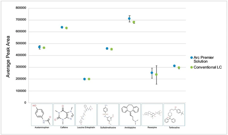 Waters Arc Premier LC System: Figure 6. Analysis of acetaminophen, caffeine, leucine enkephalin, sulfadimethoxine, amitriptyline, reserpine, and terfenadine shows that non-metal-sensitive compounds demonstrate comparable performance between the Arc Premier Solution and conventional LC systems.