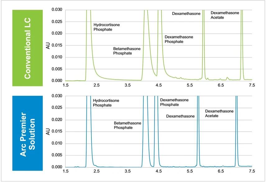 Waters Arc Premier LC System: Figure 4. Analysis of hydrocortisone phosphate, betamethasone phosphate, dexamethasone, and dexamethasone acetate. A zoom in on the baseline shows improved peak shapes and resolution for metal-sensitive compounds on the Arc Premier Solution compared to a conventional LC system, improving baseline resolution.