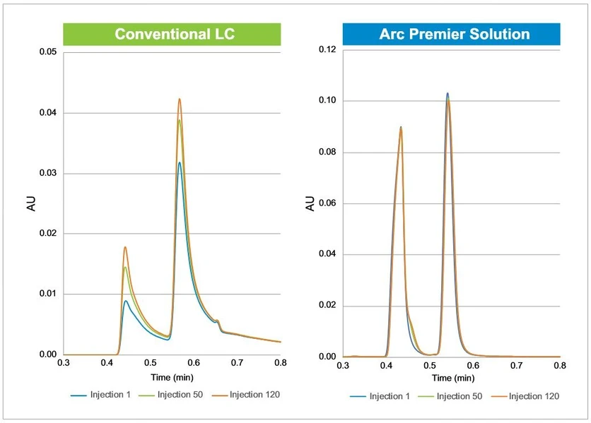 Waters Arc Premier LC System: Figure 7. Comparison of adenosine triphosphate and adenosine diphosphate peaks using a conventional LC system and the Arc Premier Solution over 120 injections. The peak areas of metal-sensitive compounds remain constant from the first to the 120th injection using the Arc Premier Solution. Peak areas of metal-sensitive compounds on a conventional LC system continuously increase over time and do not stabilize even after 120 injections.