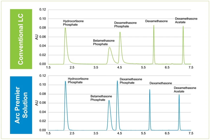 Waters Arc Premier LC System: Figure 3. Analysis of hydrocortisone phosphate, betamethasone phosphate, dexamethasone, and dexamethasone acetate. Peak heights increased and peak shapes are more symmetrical for metal- sensitive compounds on the Arc Premier Solution compared to a conventional LC system.