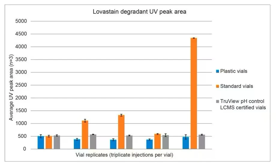 Waters CERTIFIED Vials: UV peak areas of lovastatin degradant across replicate vials and different vial types. Error bars indicate standard deviation for the replicate injection peak area.