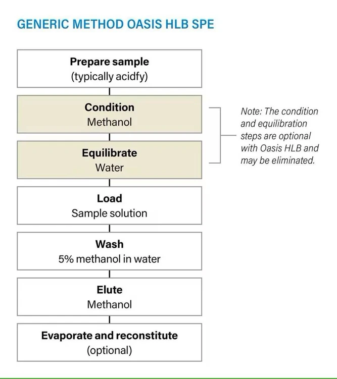 Waters: Oasis SPE - Generic Method Protocol with Oasis HLB SPE