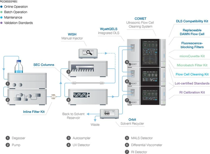 Waters DAWN™ Multi Angle Light Scattering (MALS) Instrument: Accessories