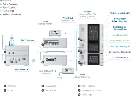 Waters/Wyatt DAWN™ Multi Angle Light Scattering (MALS) Detector