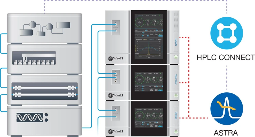 Waters DAWN™ Multi Angle Light Scattering (MALS) Instrument: ASTRA Software
