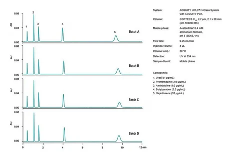 Waters CORTECS C18+ HPLC Columns