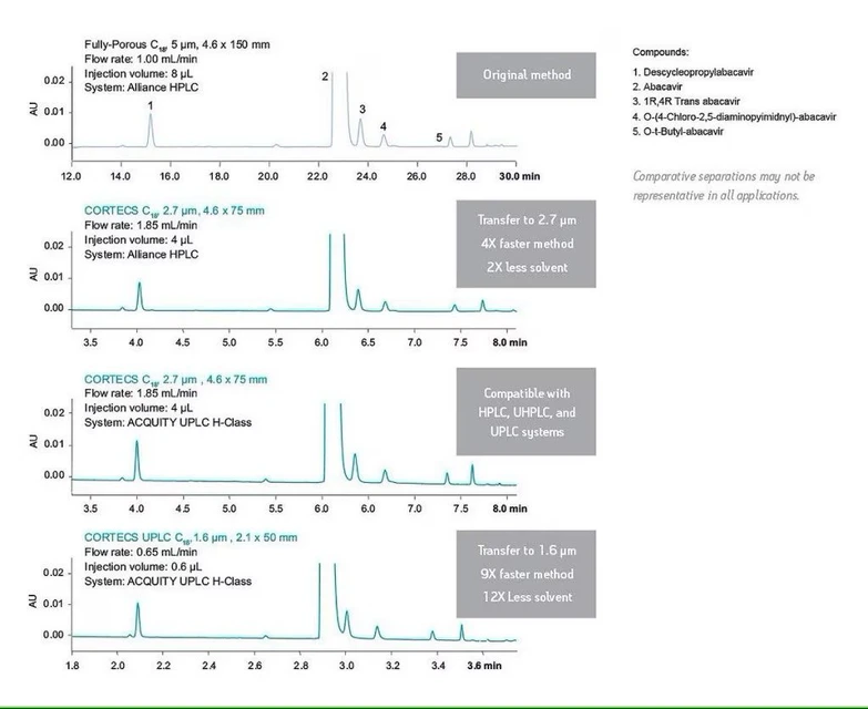 Waters: Modernize and speed up your existing methods.