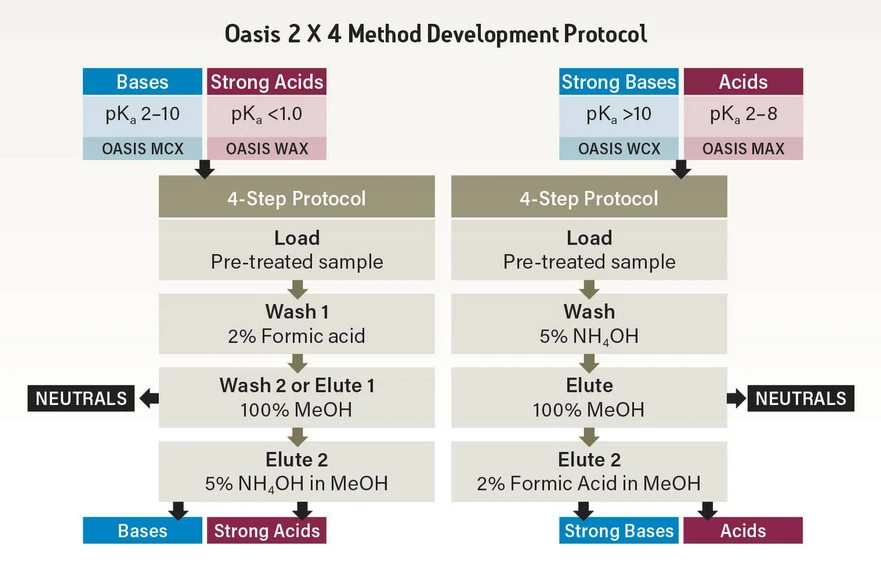 Waters: Oasis SPE - Oasis 2 x 4 method development protocol.