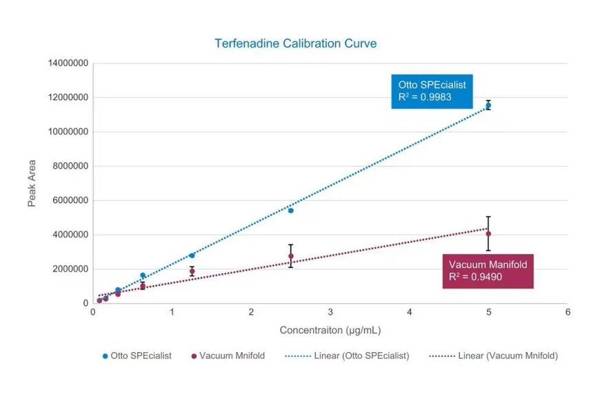 Waters Otto SPEcialist: Calibration curves for sulfadimethoxine generated on a vacuum manifold and Otto SPEcialist by a novice user. Replicates (n=3) of each level of the curve were run and standard deviations were determined and are indicated error bars. The Otto SPEcialist error bars, while present are very small and difficult to discern.