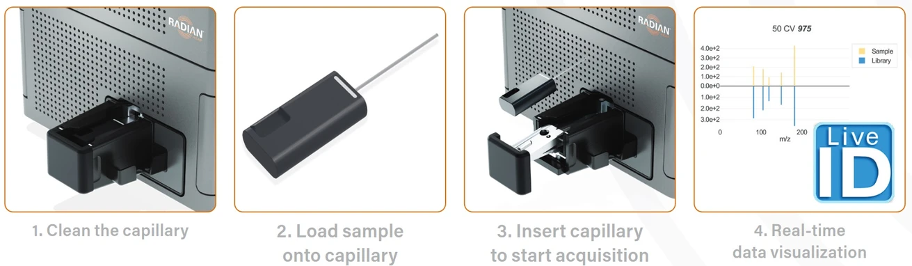 Waters RADIAN ASAP Direct Mass Detector: Flexible workflow solutions in 4 simple steps