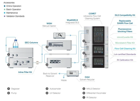 Waters/Wyatt ViscoStar HPLC viscometer