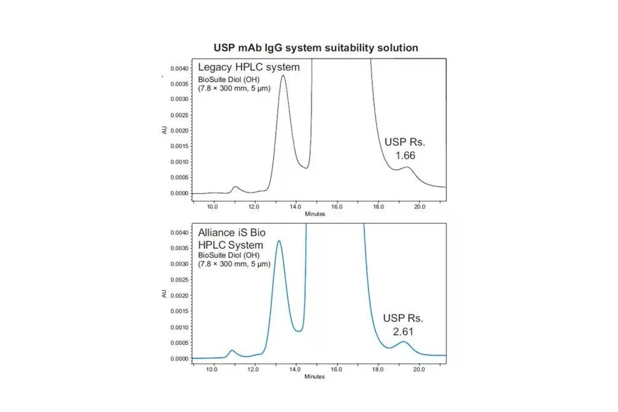 Waters: SEC separation of a USP mAb System Suitability Solution on a legacy HPLC system and the Alliance iS Bio HPLC System with a BioSuite Diol SEC Column.