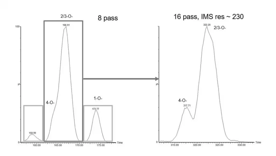 Waters SELECT SERIES Cyclic IMS: Investigation into acyl glucuronides via infusion. Slicing enables further IMS separation of target metabolite (blue region) of interest and other ions can be ejected. Increasing the IMS resolution reveals an additional 4-O acyl. In collaboration with Imperial College London – Ian D. Wilson.