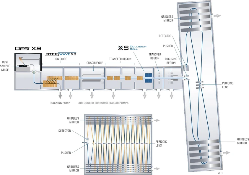 Waters SELECT SERIES MRT: instrument schematic.