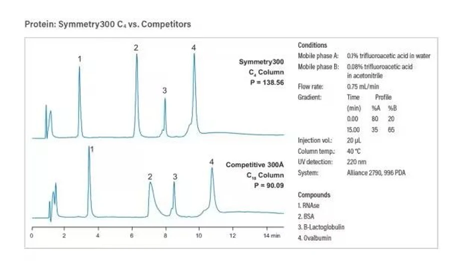 Waters: Symmetry HPLC Column - Compared to many competitive 100% silica-based C18 columns, Waters proprietary bonding and end-capping technologies