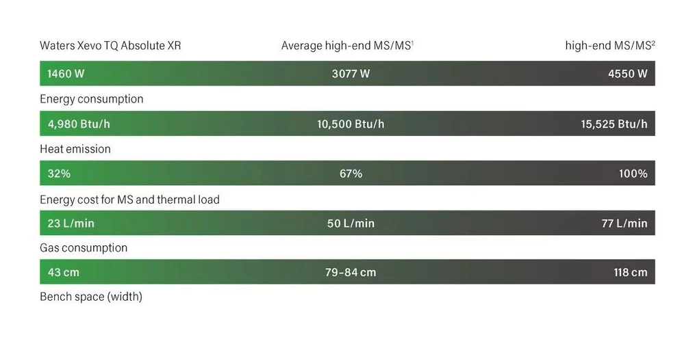 Waters: The Xevo TQ Absolute XR instrument offers strong performance with less energy consumption in a compact form factor compared to today’s average high-end and high-end MS/MS systems, per data from published vendor site installation guides.