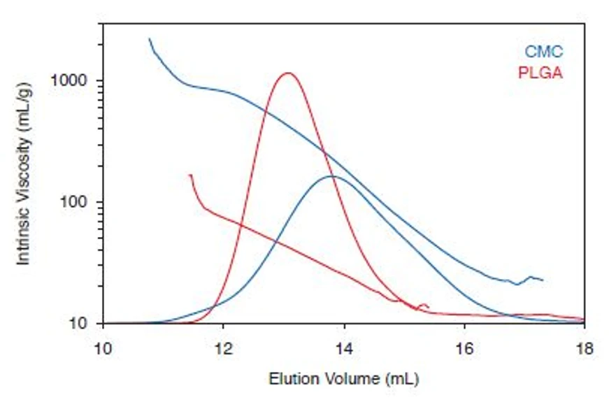 Waters ViscoStar: The ViscoStar provides the highest available dynamic range and sensitivity in online viscometry. This graph shows the intrinsic viscosities of 1) poly(lactic co-glycolic acid), or PLGA, in THF and 2) carboxymethyl cellulose, or CMC, in aqueous mobile phase, both measured with a ViscoStar and Optilab, spanning a range from tens to thousands of mL/g. The same instruments readily measure intrinsic viscosity values in the low single digits with excellent signal-to-noise, even at very low concentrations.
