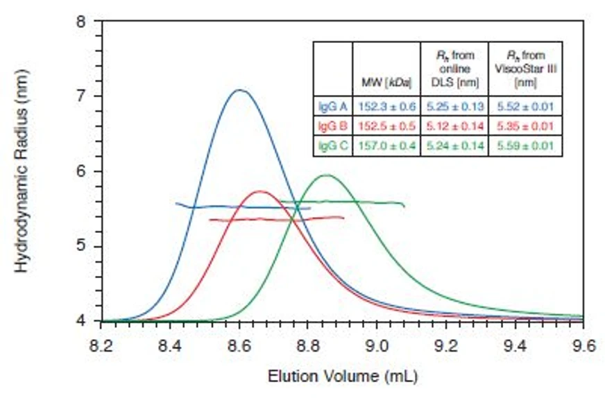 Waters ViscoStar: Three IgG proteins with similar MWs eluted at different elution volumes. To understand their different elution properties, online DLS is typically used to measure the hydrodynamic radius, R h , of a protein. However, online DLS did not provide reliable insights, in this case due to the relatively high experimental uncertainty of the DLS. The precise Rh values obtained with a MALS detector and the ViscoStar III, on the other hand, clearly revealed the causes. IgG B eluted later than IgG A due to its more compact structure; IgG C had a slight interaction with the SEC column.