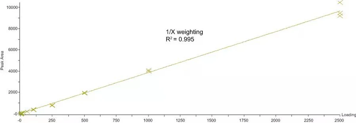 Waters Xevo G2-XS QTof Quadrupole Time-of-Flight Mass Spectrometry: Class-leading real-world quantitative sensitivity.