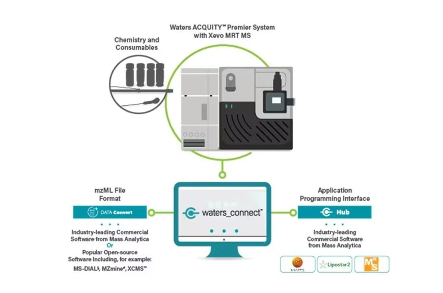 Waters Xevo MRT Mass Spectrometer: Connected Solutions.