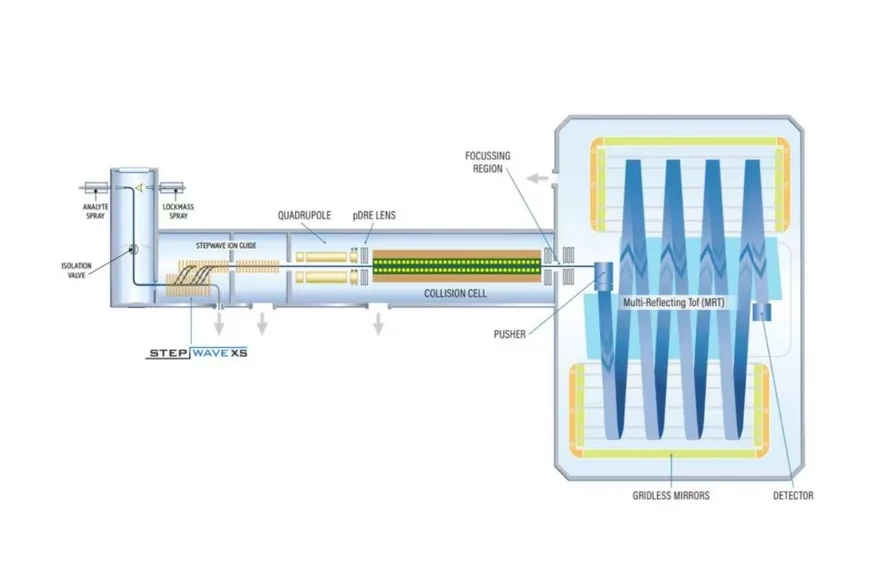 Waters Xevo MRT Mass Spectrometer: The Xevo MRT Mass Spectrometer schematic. ​