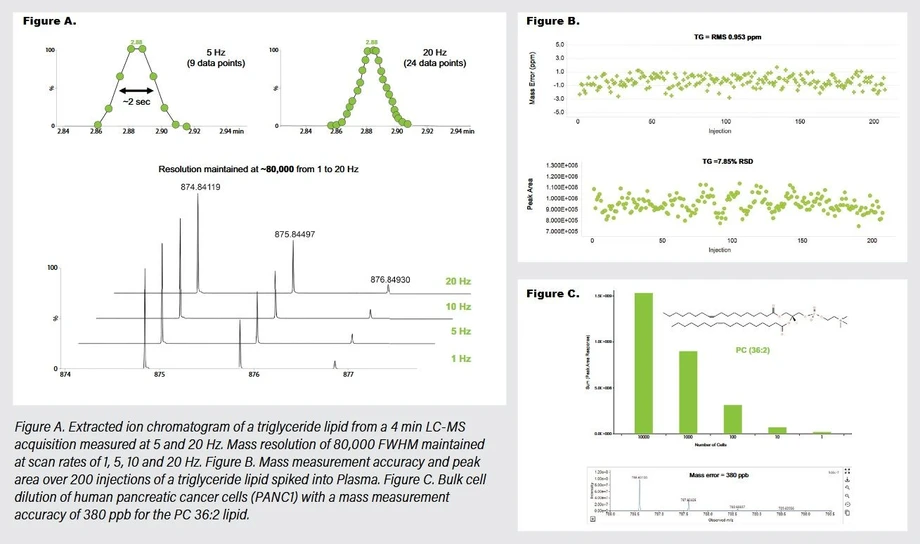 Waters Xevo MRT Mass Spectrometer: Extraordinary Performance.