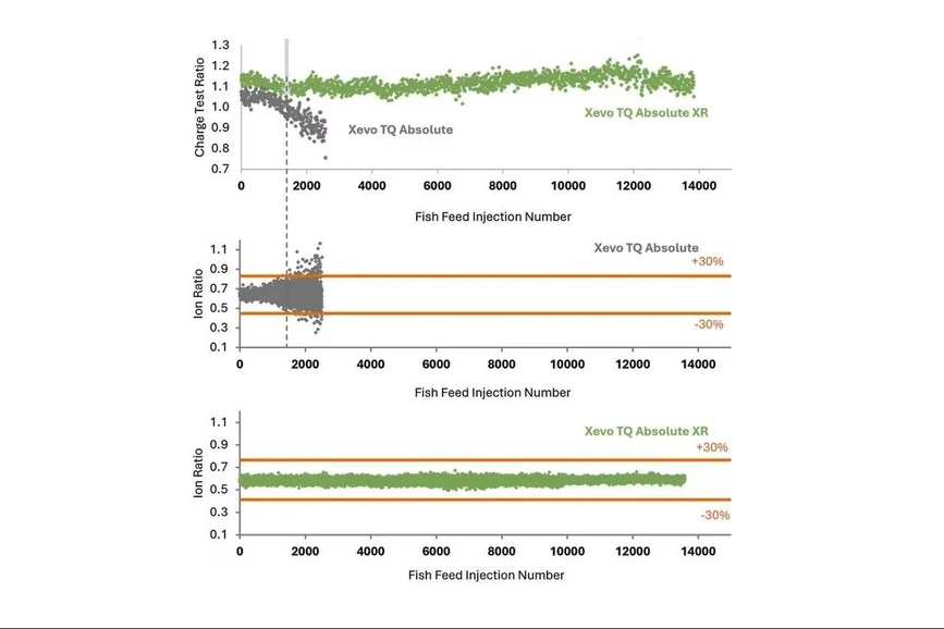 Waters: The Xevo TQ Absolute mass spectrometer began to show signs of quadrupole charging after approximately 1,500–2,000 injections of fish feed matrix (represented here by fluazinam; equivalent to ~3 months of use*). In contrast, the Xevo TQ Absolute XR system maintained system performance well beyond 12,000 injections.