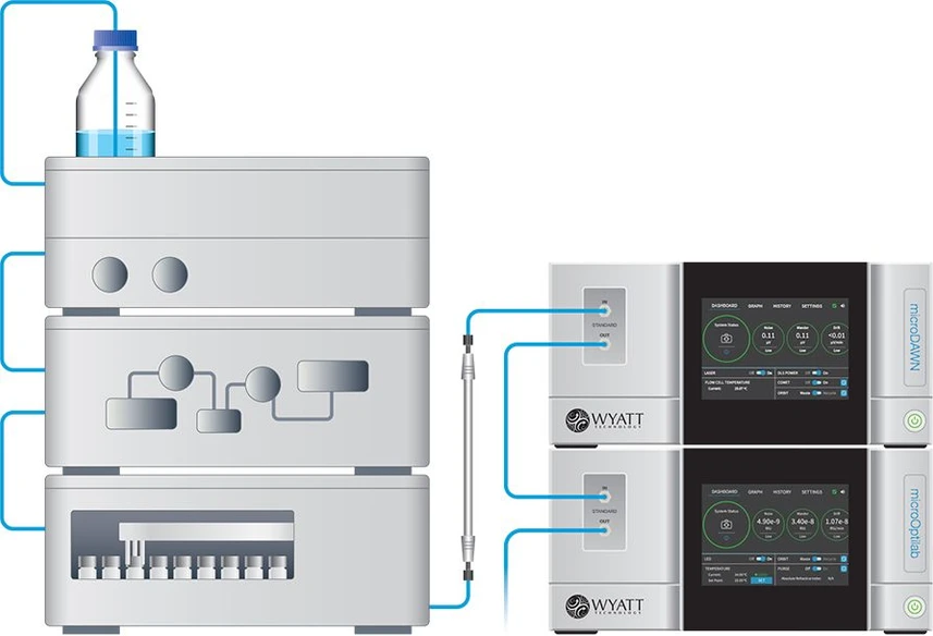 Waters microDAWN™ Multi Angle Light Scattering (MALS) Instrument: Experimental setup