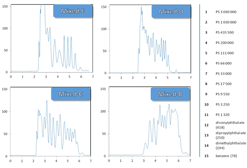 Watrex: DeltaGel GPC SEC columns for the separation of synthetic polymers