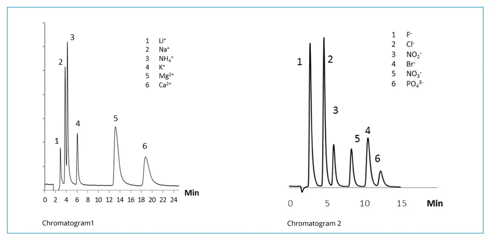 Watrex: Figure 1: Chromatogram 1 - Column: Watrex IonPlus CS19, 200x4mm; Mobile phase: 4mM HNO3; Flowrate: 1.0 ml/min; Detection: Conductivity without suppression. Chromatogram 2 - Column: Watrex IC Anion I; Mobile phase: 4mM Na 2 CO 3 + 1mM NaHCO 3 + 0.1mM NaSCN; Flowrate: 1,2 ml/min; Pressure: 54 bar; Detection: Conductivity with suppression; Injection: 20 μl.
