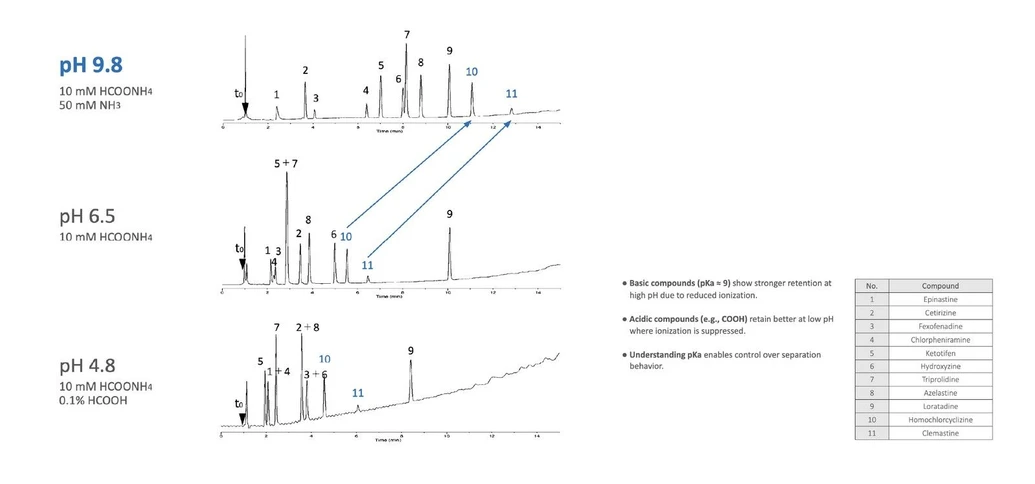 Watrex: Impact of pH on Selectivity