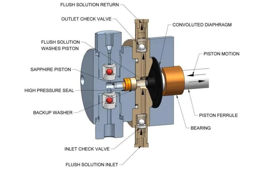 Watrex: Schematic of the Watrex PCRS-300 low-pulse pump system for post-column derivatisation