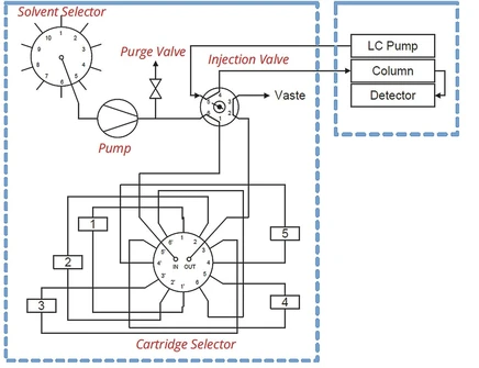 Watrex Streamline OLE 200 On-line SPE system