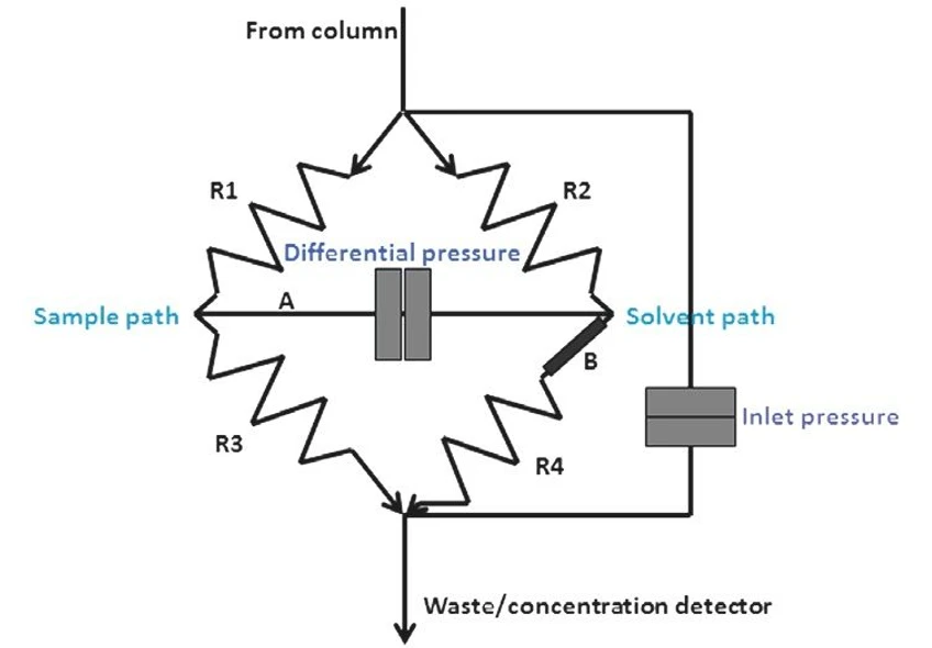 Watrex: Watrex Streamline VD1 Viscosimetric detector - Technical specification