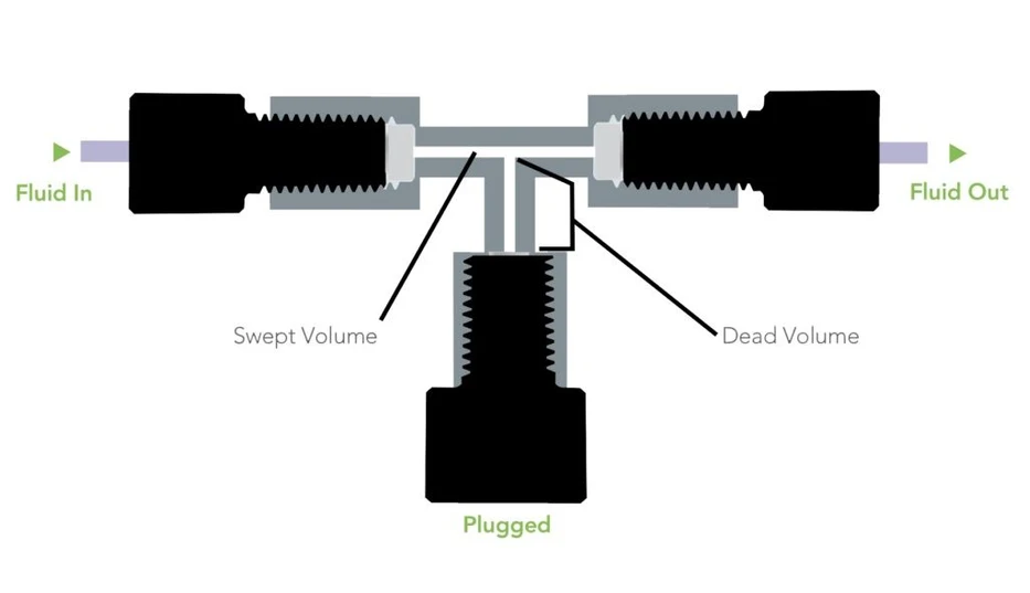 <p>Watrex: What is Dead Volume in HPLC?</p>