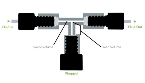 What is Dead Volume in HPLC?