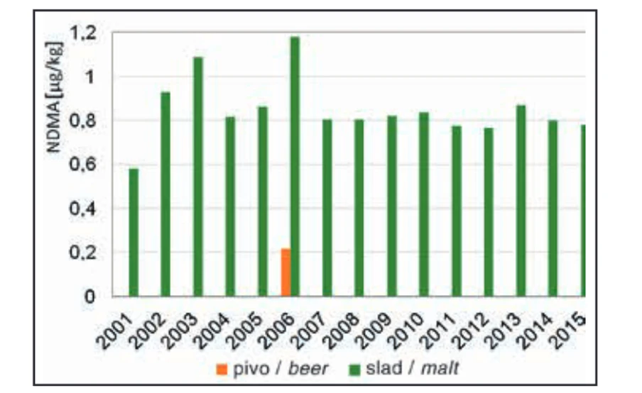 Fig. 2 Mean values of NDMA concentration in beers and malts in individual years