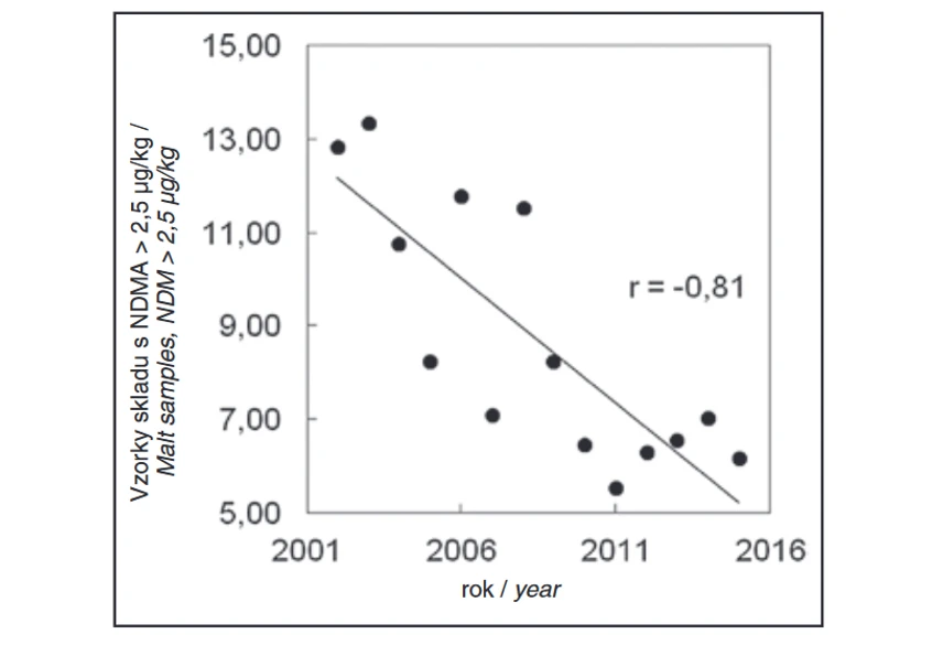 Fig. 4 Correlation between the percentage of malt samples with NDMA concentration above 2.5 µg/kg and the year of determination