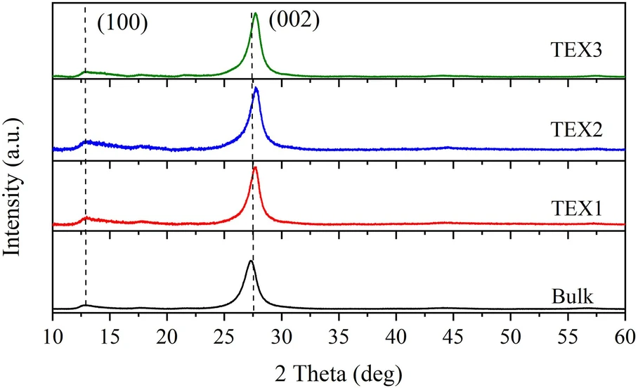 iScience. 2025 Oct 30;28(12):113899: Figure 2 - XRD patterns of bulk and exfoliated g-C3N4 using a Cu tube operated at 40 kV and 30 mA.